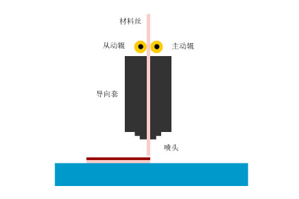 FDM熔融堆积成型