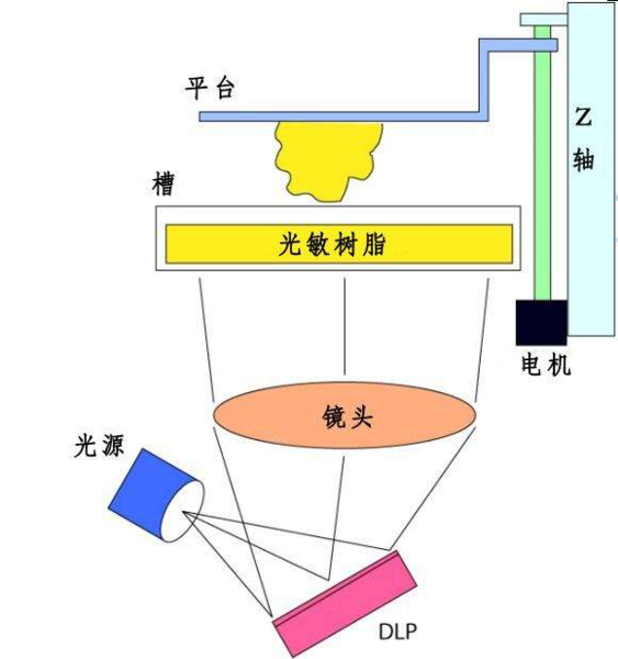 DLP数字化光处理成型