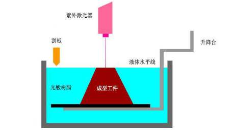 SLA激光扫描立体成型