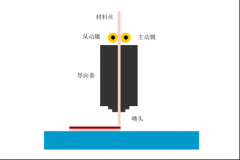 3D打印技术分类