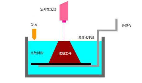 SLA光固化成型 SLA光固化成型