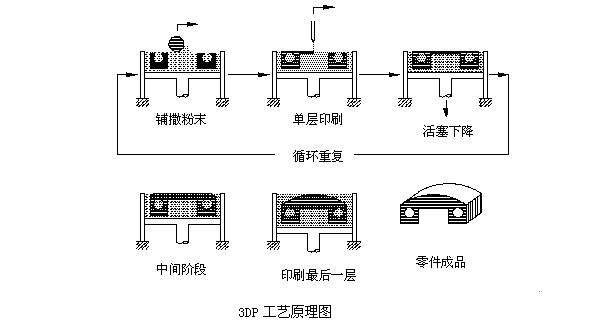 3DP三维粉末黏接