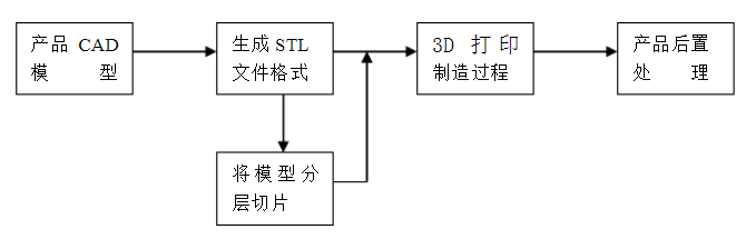 3D打印机工作流程 3D打印机工作流程