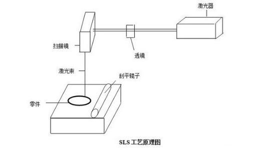 SLS工艺原理 SLS工艺原理
